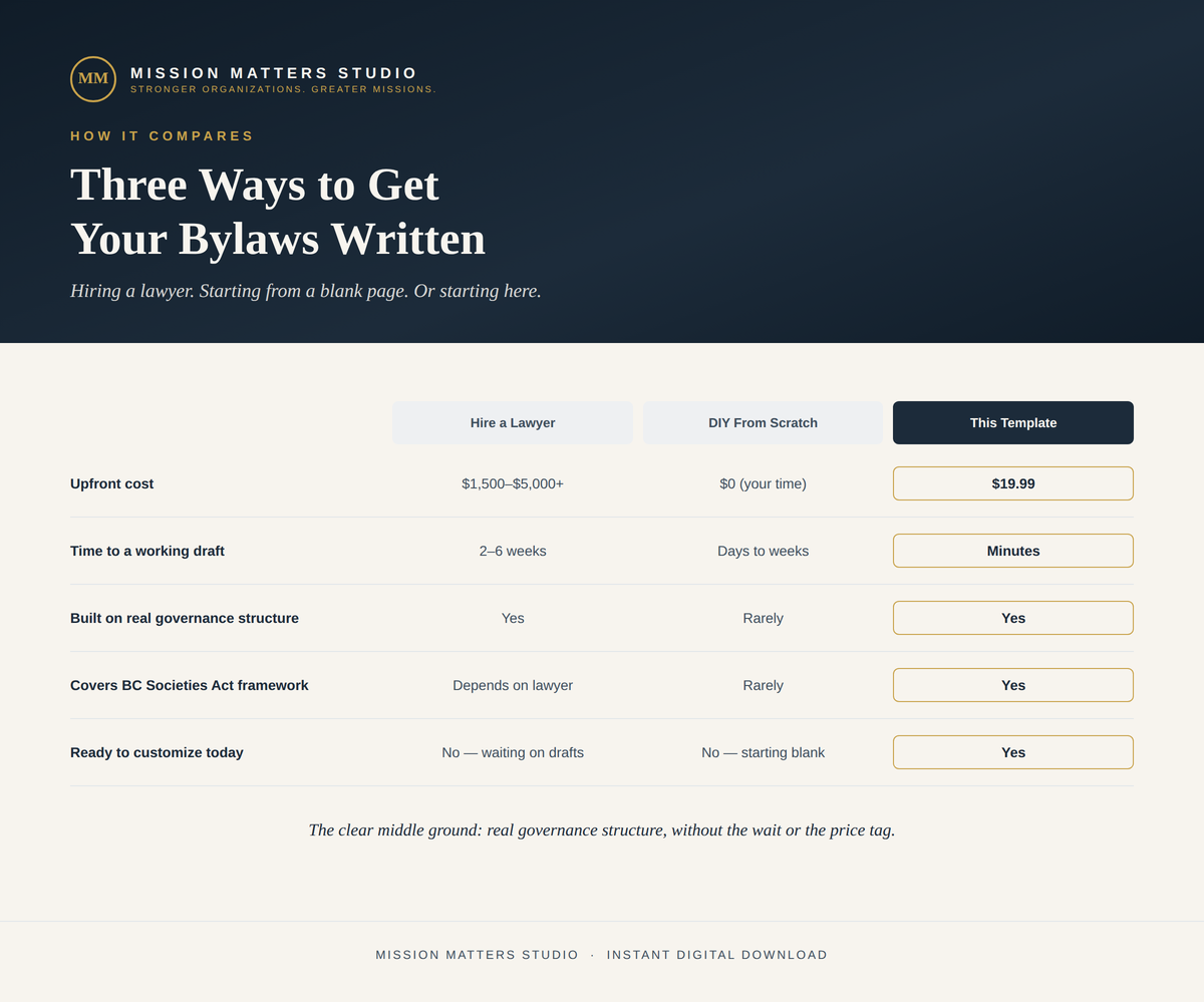 A digital promotional graphic for a downloadable template from Mission Matters Studio, titled 'Three Ways to Get Your Bylaws Written.' The layout features a dark navy header with the studio logo and tagline, large white headline text, and a comparison table below showing pros and cons of hiring a lawyer versus DIY, with pricing and 'This Template' buttons.