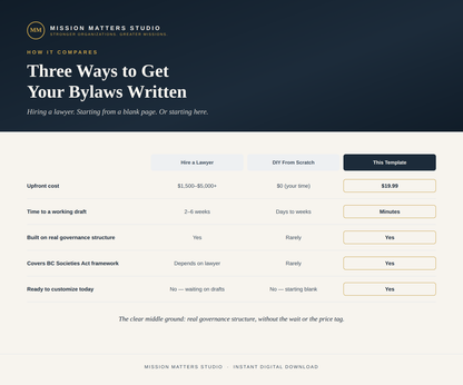 A digital promotional graphic for a downloadable template from Mission Matters Studio, titled 'Three Ways to Get Your Bylaws Written.' The layout features a dark navy header with the studio logo and tagline, large white headline text, and a comparison table below showing pros and cons of hiring a lawyer versus DIY, with pricing and 'This Template' buttons.