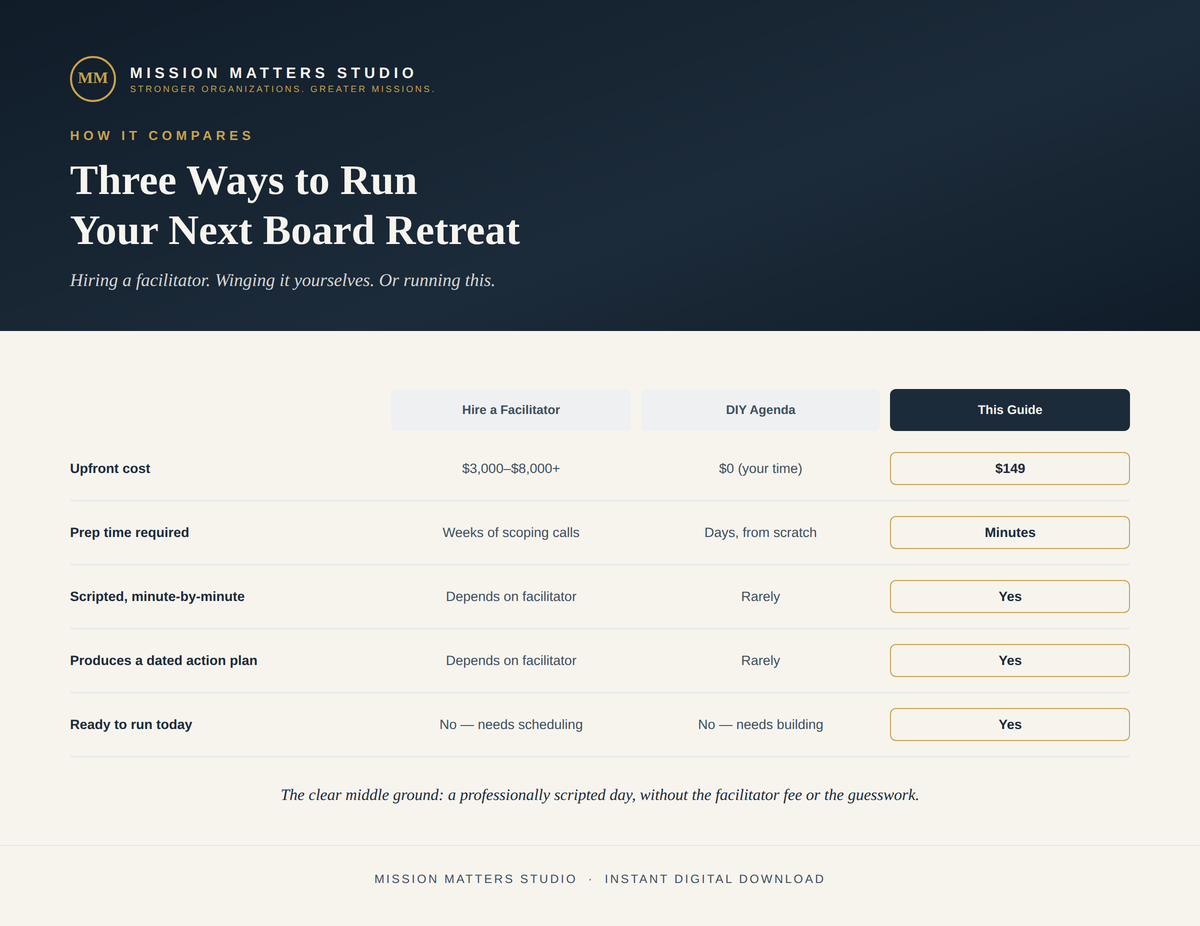 A digital comparison chart and guide titled 'Three Ways to Run Your Next Board Retreat' from Mission Matters Studio, comparing options like hiring a facilitator, DIY agendas, and using the guide. The layout features a dark navy header and a light beige table with comparison columns and rows.