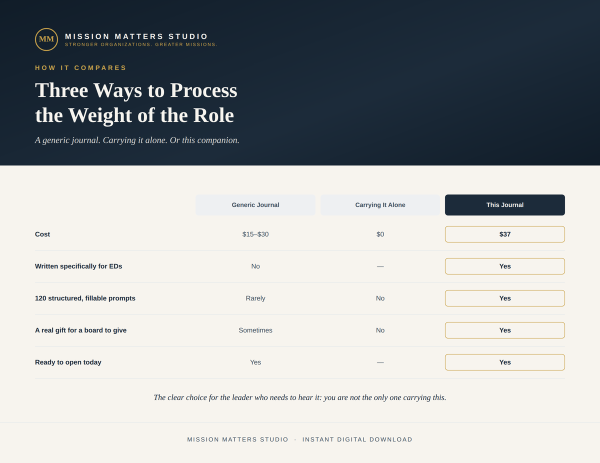 A digital comparison infographic titled 'Three Ways to Build Financial Oversight' from Mission Matters Studio, comparing fractional CFO, Ad-hoc training, and a digital to-do list checklist.