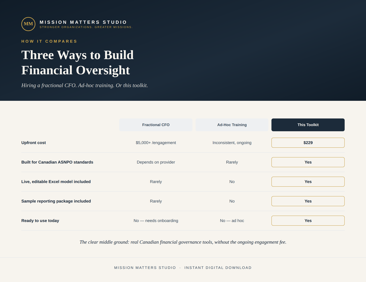 A digital comparison infographic titled 'Three Ways to Build Financial Oversight' from Mission Matters Studio, comparing fractional CFO, Ad-hoc training, and a digital to-do list checklist.