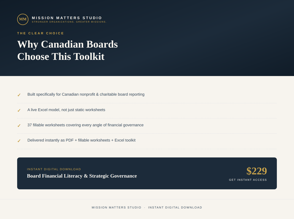 Promotional graphic for a digital download toolkit titled 'Why Canadian Boards Choose This Toolkit' by Mission Matters Studio. The design features a dark navy blue and off-white color scheme with bullet points highlighting features of the board financial literacy and strategic governance toolkit.
