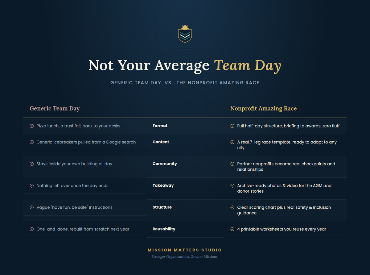 Comparison chart: typical nonprofit team day vs. the Nonprofit Amazing Race half-day event