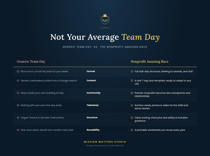 Comparison chart: typical nonprofit team day vs. the Nonprofit Amazing Race half-day event