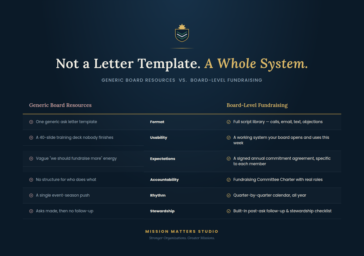 A dark navy promotional graphic with gold and white text reading 'Not a Letter Template. A Whole System.