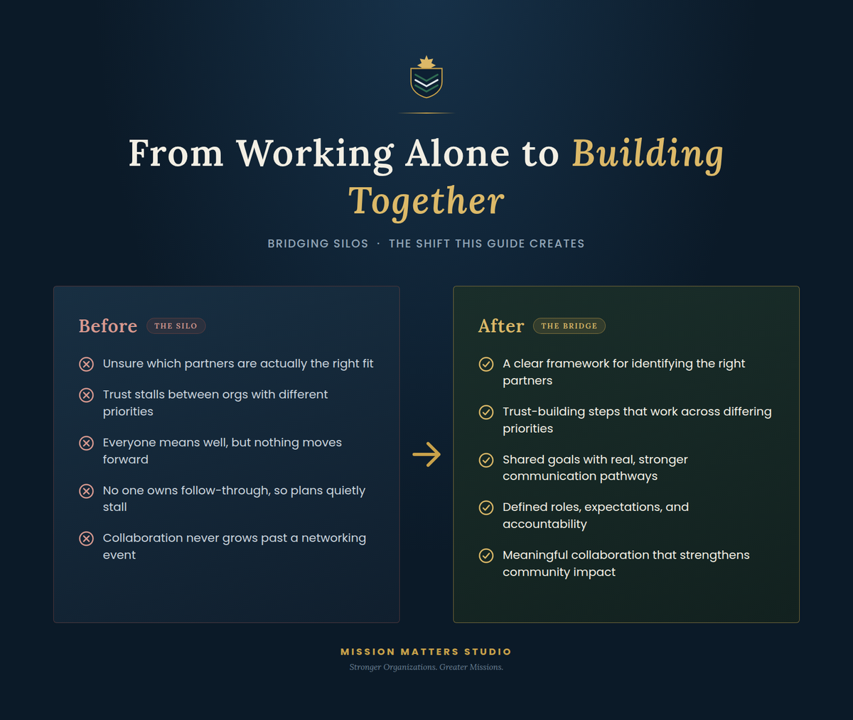 A dark navy promotional graphic with the headline 'From Working Alone to Building Together' and a small Mission Matters Studio logo at the top. The design shows a before-and-after collaboration comparison in two colored boxes with bullet points, plus a yellow arrow pointing from left to right.