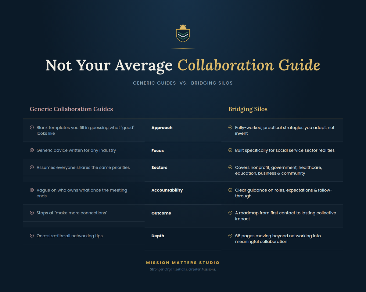 A dark navy promotional graphic titled 'Not Your Average Collaboration Guide' with a small Mission Matters Studio logo at the top and a comparison table below comparing generic collaboration guides versus Bridging Silos.