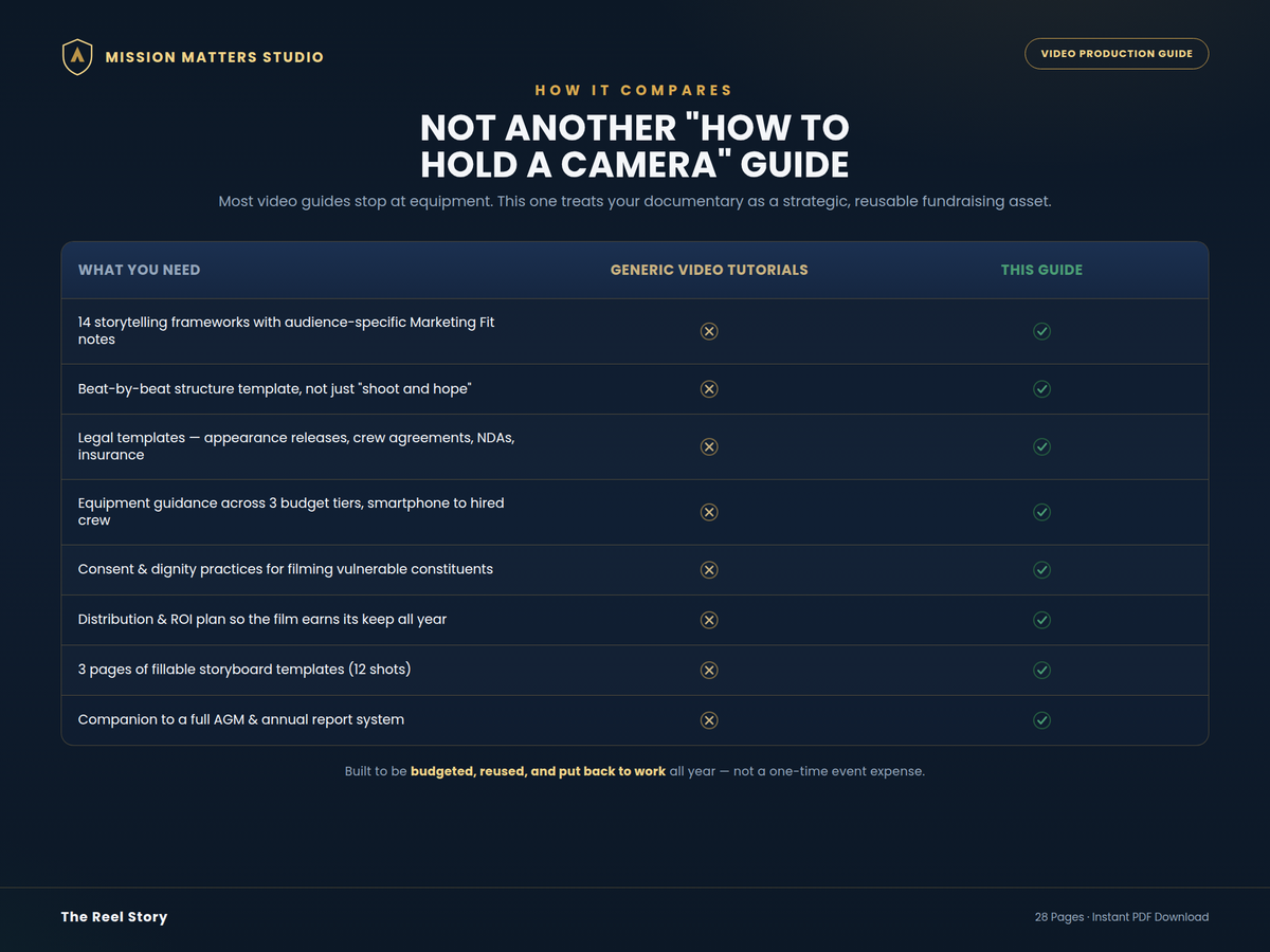 A digital comparison chart titled 'NOT ANOTHER "HOW TO HOLD A CAMERA" GUIDE' from Mission Matters Studio, comparing a 'What You Need' list, generic video tutorials, and a custom guide with checkmarks and X's on a dark navy background.