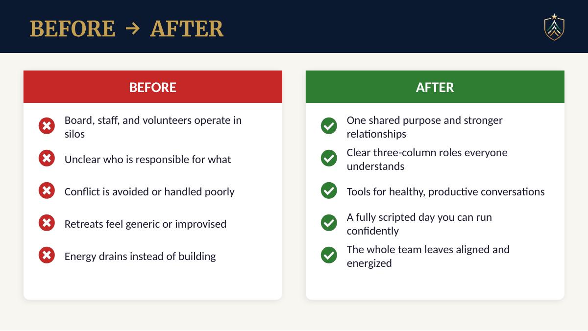 A before-and-after comparison infographic with a dark navy header reading 'BEFORE -> AFTER'. The left 'BEFORE' panel has a red background and lists problems like siloed board, staff, and volunteers, unclear responsibilities, conflict avoidance, generic retreats, and energy drain.