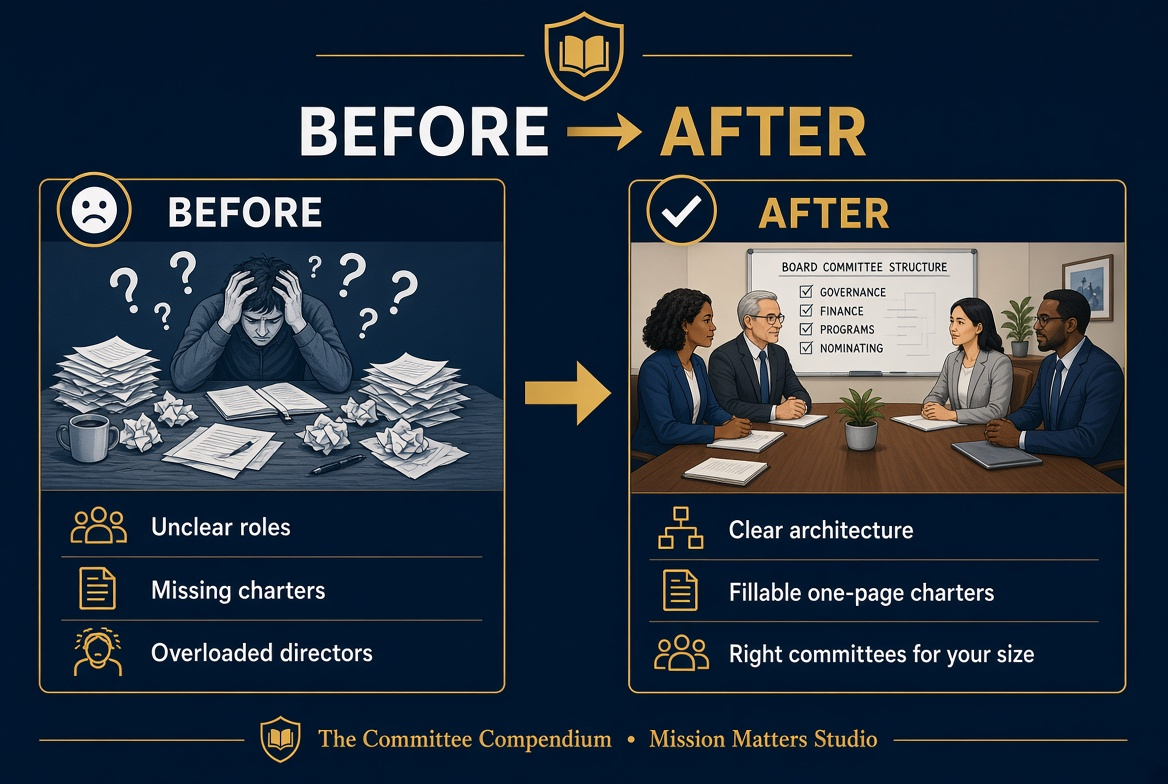 A promotional infographic comparing a 'Before' and 'After' committee management scenario. The left 'Before' panel shows a stressed person surrounded by papers with text like 'Unclear roles' and 'Missing charters.
