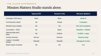 A comparison chart titled 'Mission Matters Studio stands alone' with columns for Typical DIY, Generic Kits, and Mission Matters, comparing features such as Canadian CRA focus, full financial model, worked case studies, committee + RACI, sponsorship pitch deck, auction process, legacy/reusable design, board report included, and built-in completeness. The chart is branded Mission Matters Studio and set on a light beige background with a dark blue header.