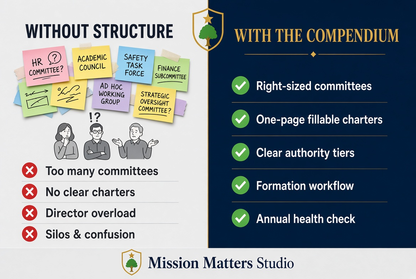 A promotional comparison graphic for a nonprofit governance resource titled 'Without Structure' versus 'With the Compendium.' The left side shows a messy, unstructured charting setup with illustrated people, labeled red X marks for problems like too many committees, no clear charters, and director overload.
