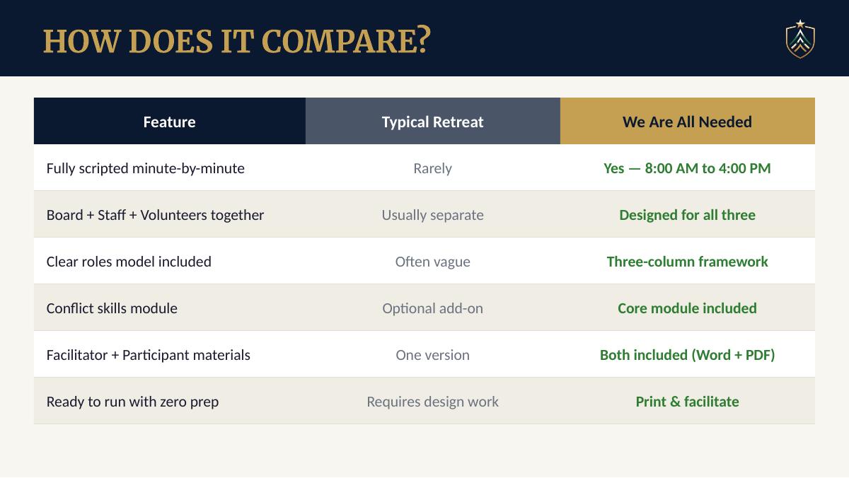 A comparison infographic titled 'HOW DOES IT COMPARE?' with a dark navy header and a table comparing features such as script structure, team setup, role clarity, conflict resolution, and preparation requirements between a fully scripted retreat and an all-inclusive three-person retreat.