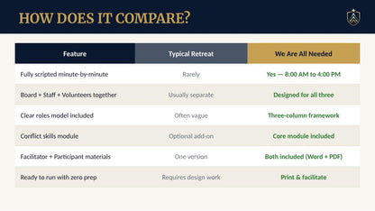 A comparison infographic titled 'HOW DOES IT COMPARE?' with a dark navy header and a table comparing features such as script structure, team setup, role clarity, conflict resolution, and preparation requirements between a fully scripted retreat and an all-inclusive three-person retreat.