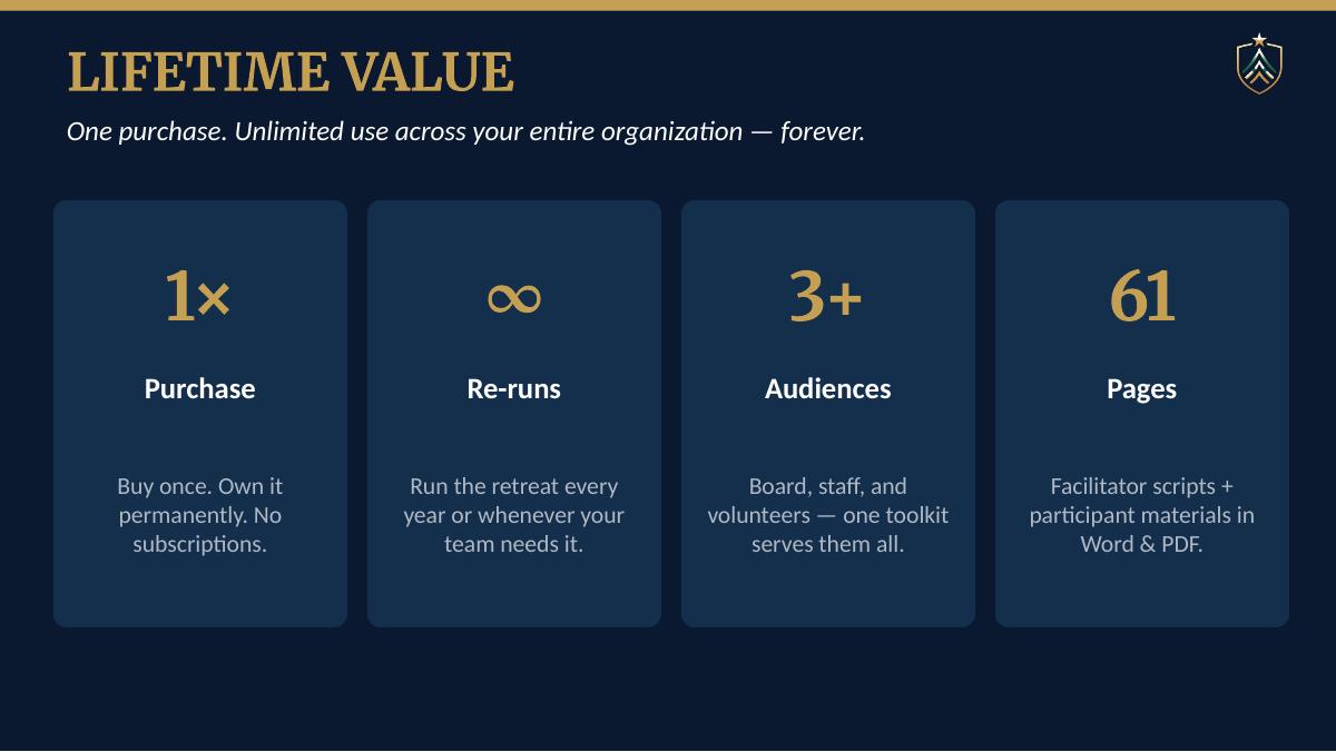 A promotional graphic for a lifetime value retreat package, featuring four dark blue panels with gold and white text detailing purchase quantity, re-runs, audience capacity, and page count.