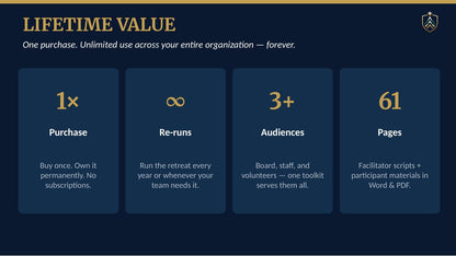 A promotional graphic for a lifetime value retreat package, featuring four dark blue panels with gold and white text detailing purchase quantity, re-runs, audience capacity, and page count.