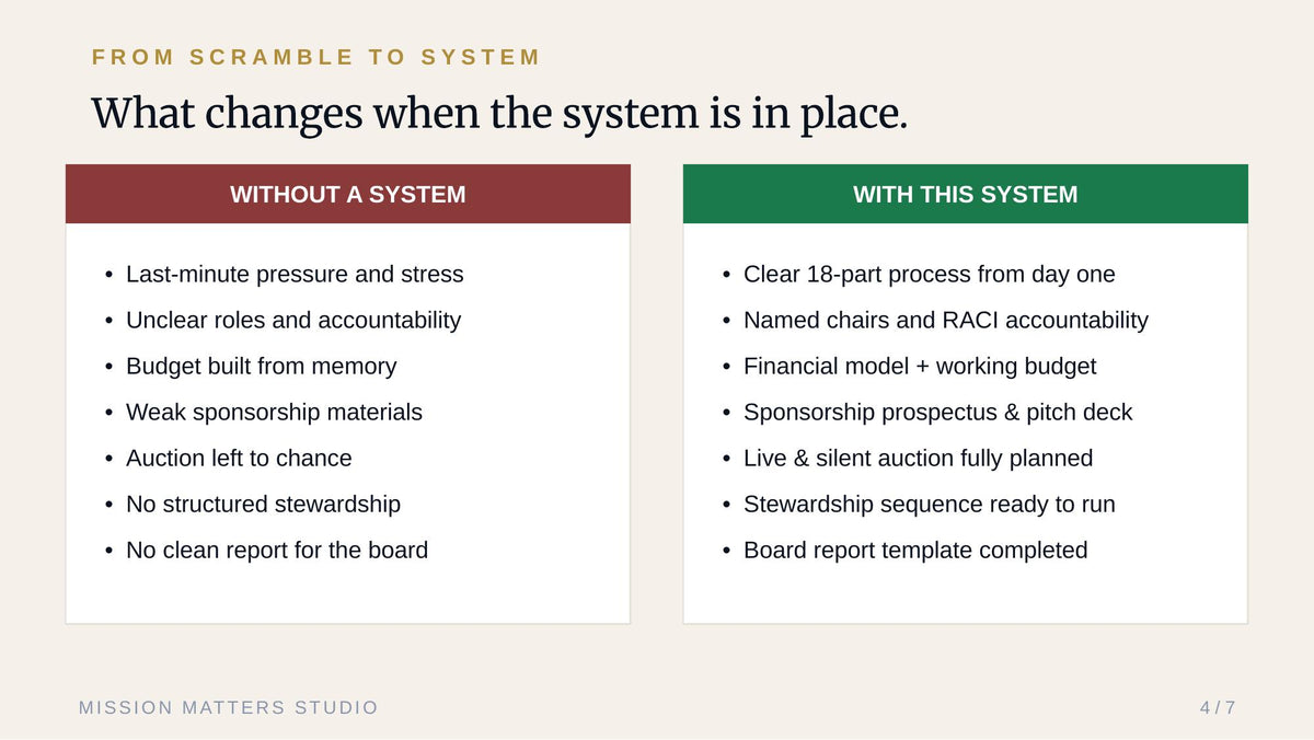 A presentation slide titled 'What changes when the system is in place.' comparing 'WITHOUT A SYSTEM' and 'WITH THIS SYSTEM' in two white boxes with dark red and dark green headers, on a light beige background.